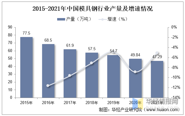 2022年中國(guó)模具行業(yè)現(xiàn)狀分析，沖壓模具受益于汽車行業(yè)需求量持續(xù)提升